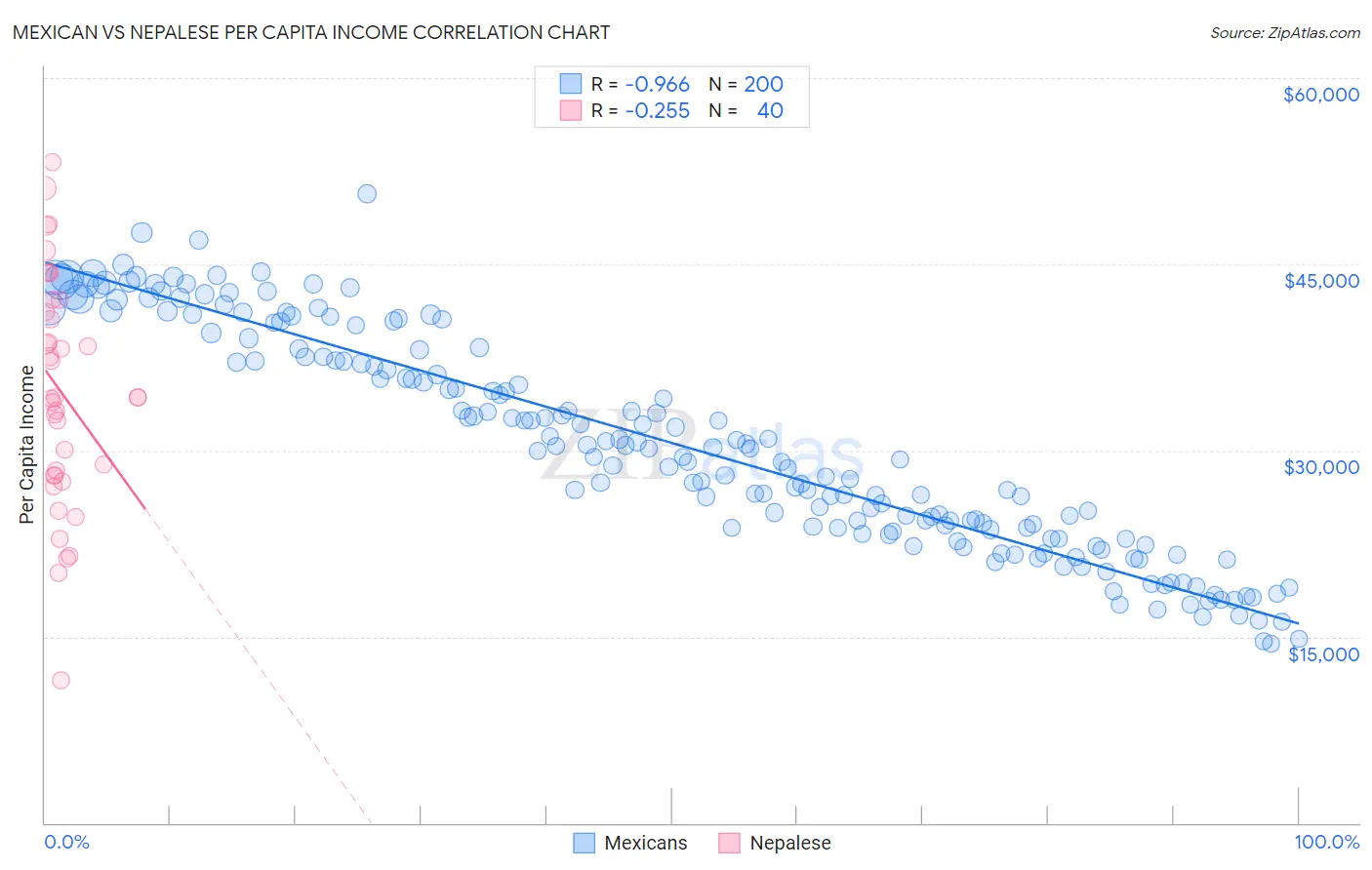 Mexican vs Nepalese Per Capita Income