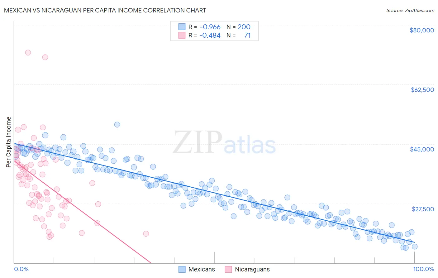 Mexican vs Nicaraguan Per Capita Income