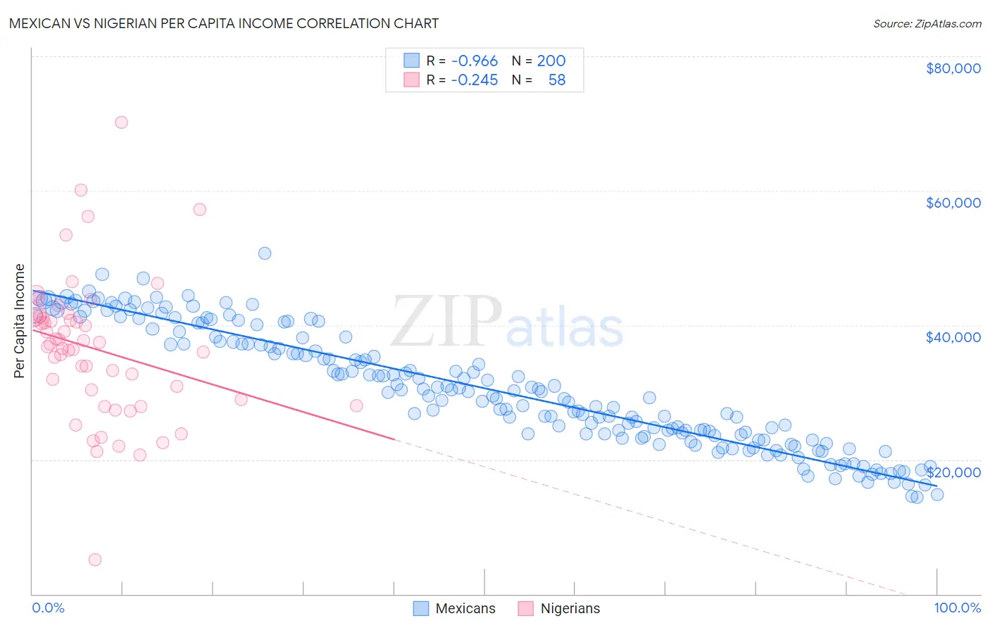 Mexican vs Nigerian Per Capita Income