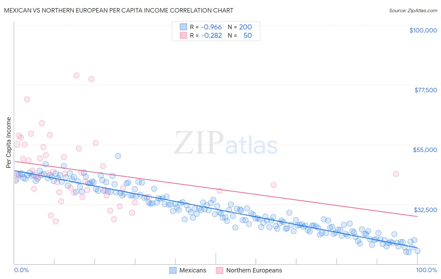 Mexican vs Northern European Per Capita Income