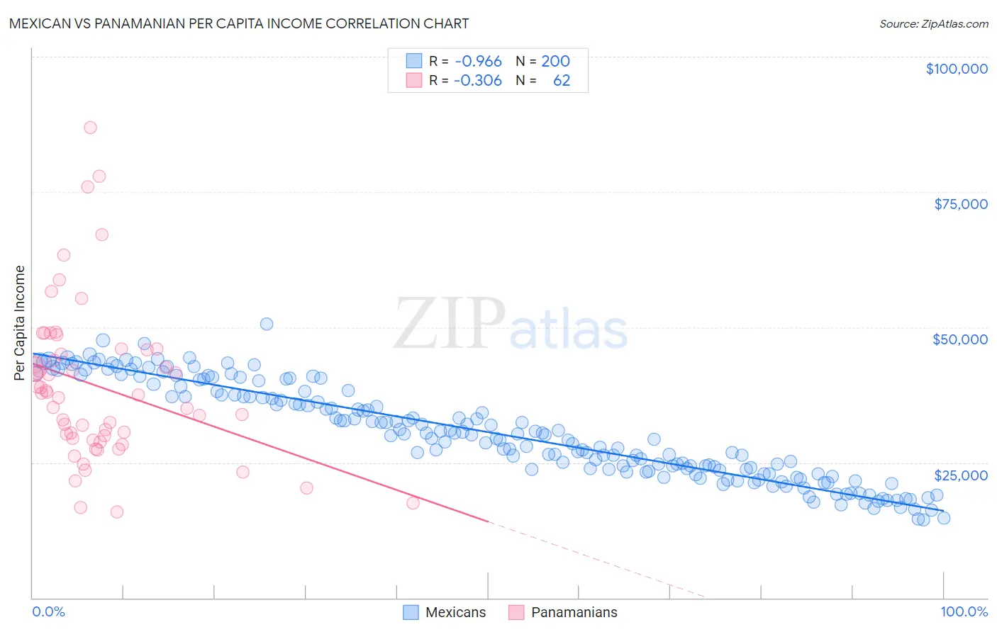 Mexican vs Panamanian Per Capita Income
