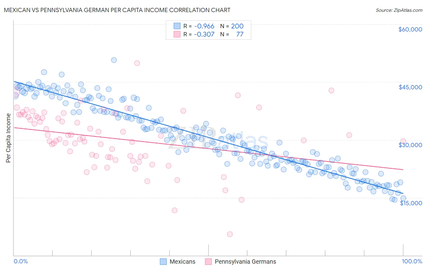 Mexican vs Pennsylvania German Per Capita Income