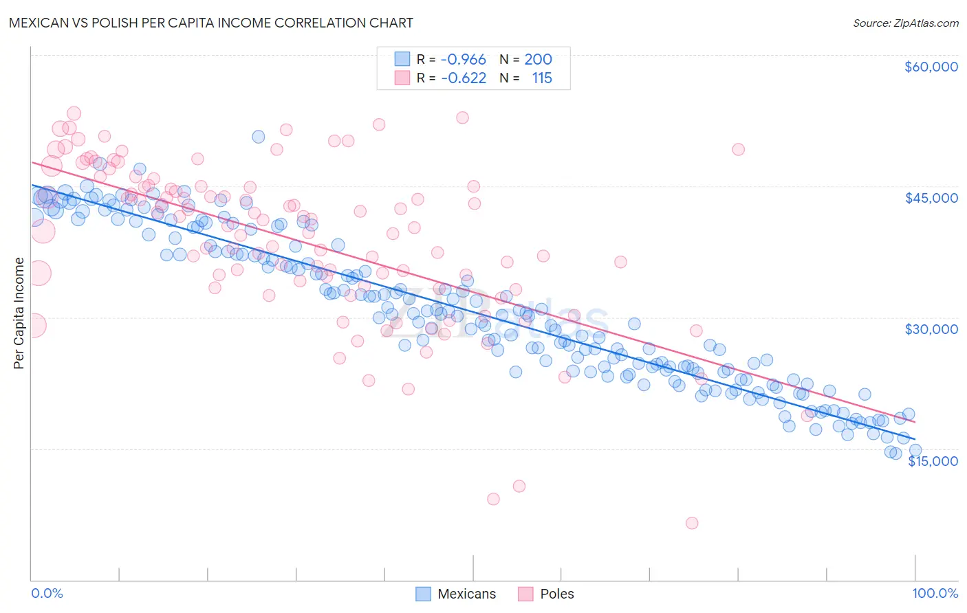 Mexican vs Polish Per Capita Income