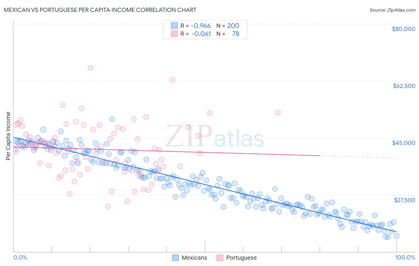 Mexican vs Portuguese Per Capita Income