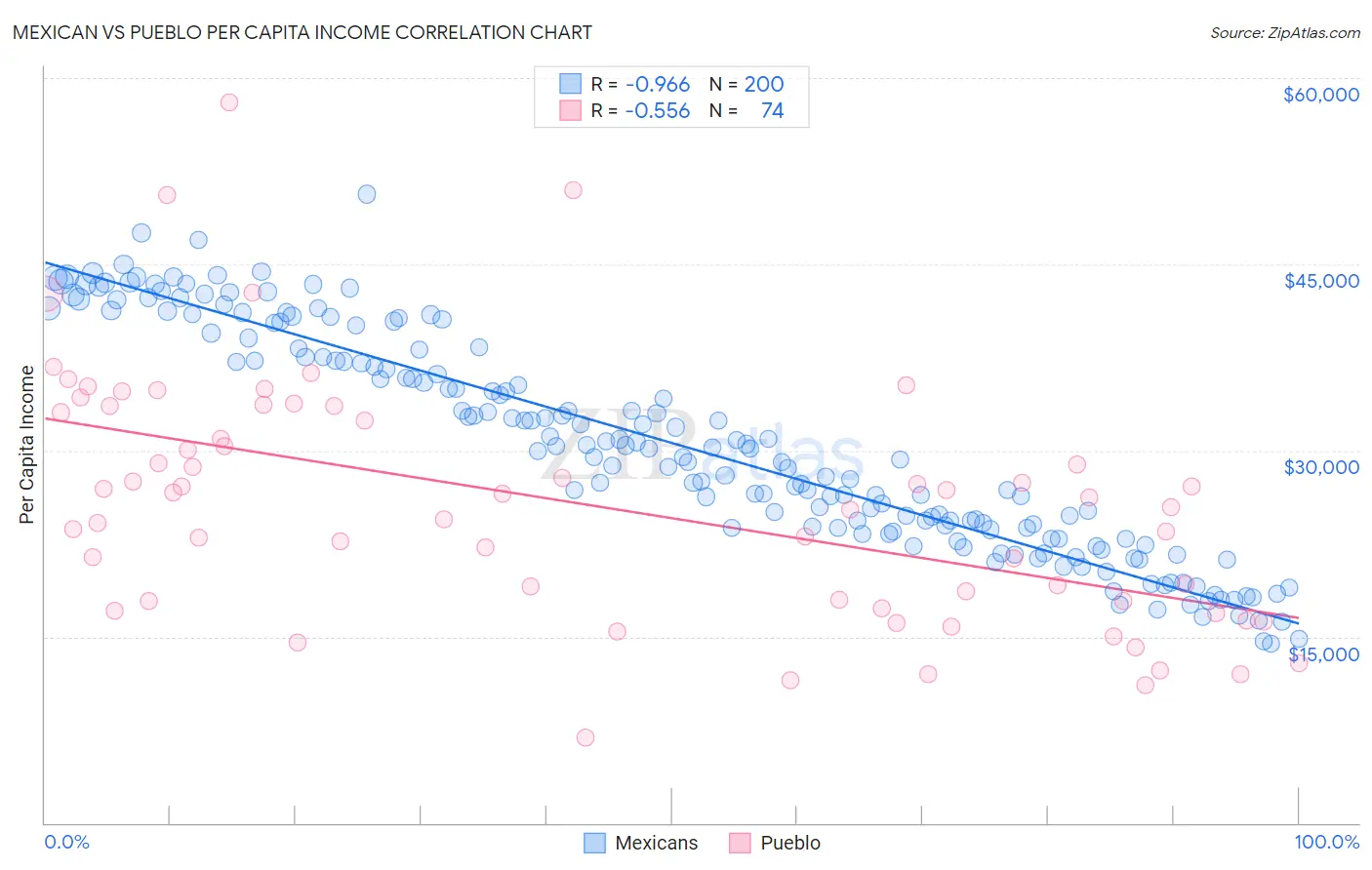 Mexican vs Pueblo Per Capita Income
