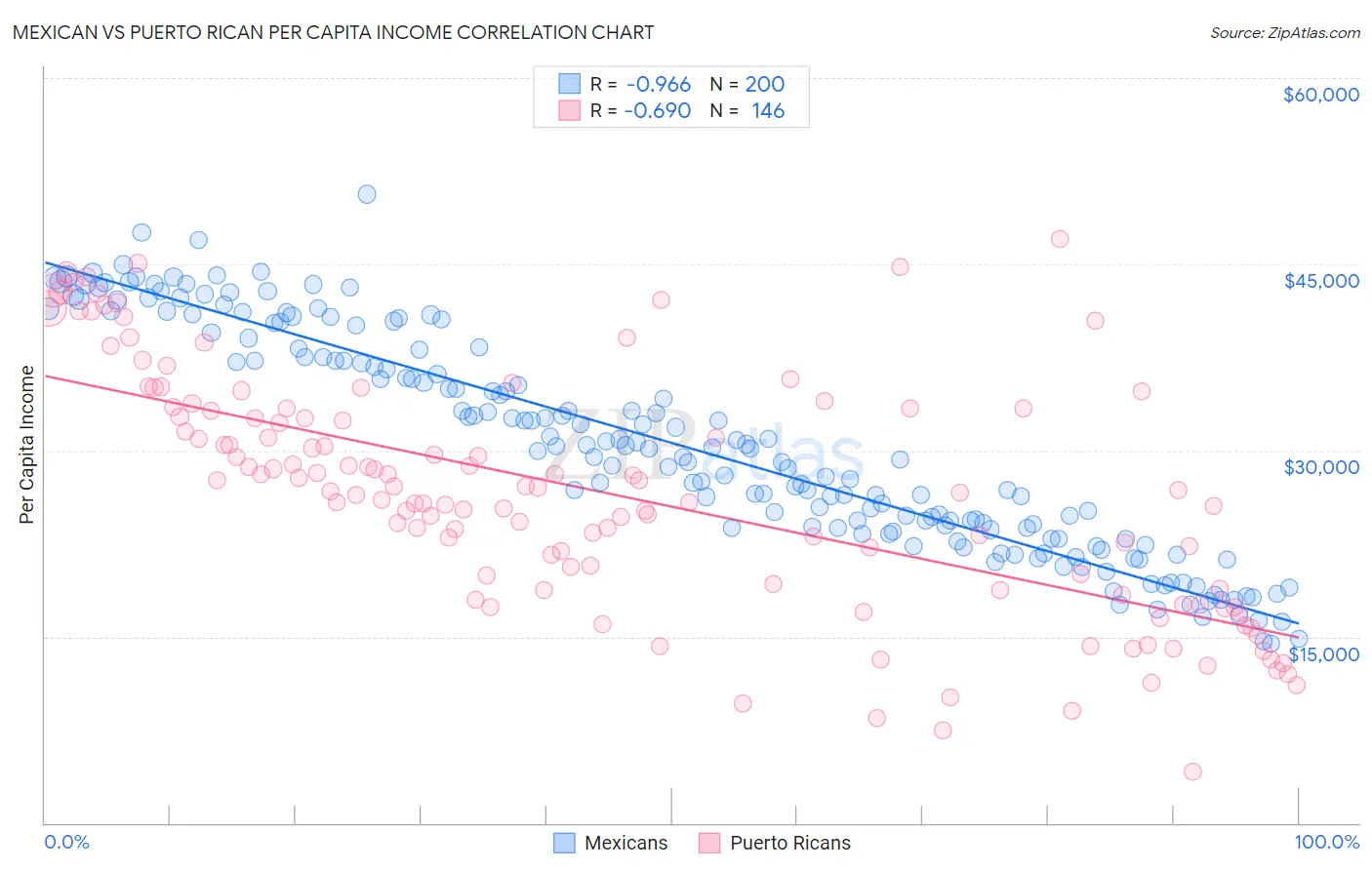 Mexican vs Puerto Rican Per Capita Income