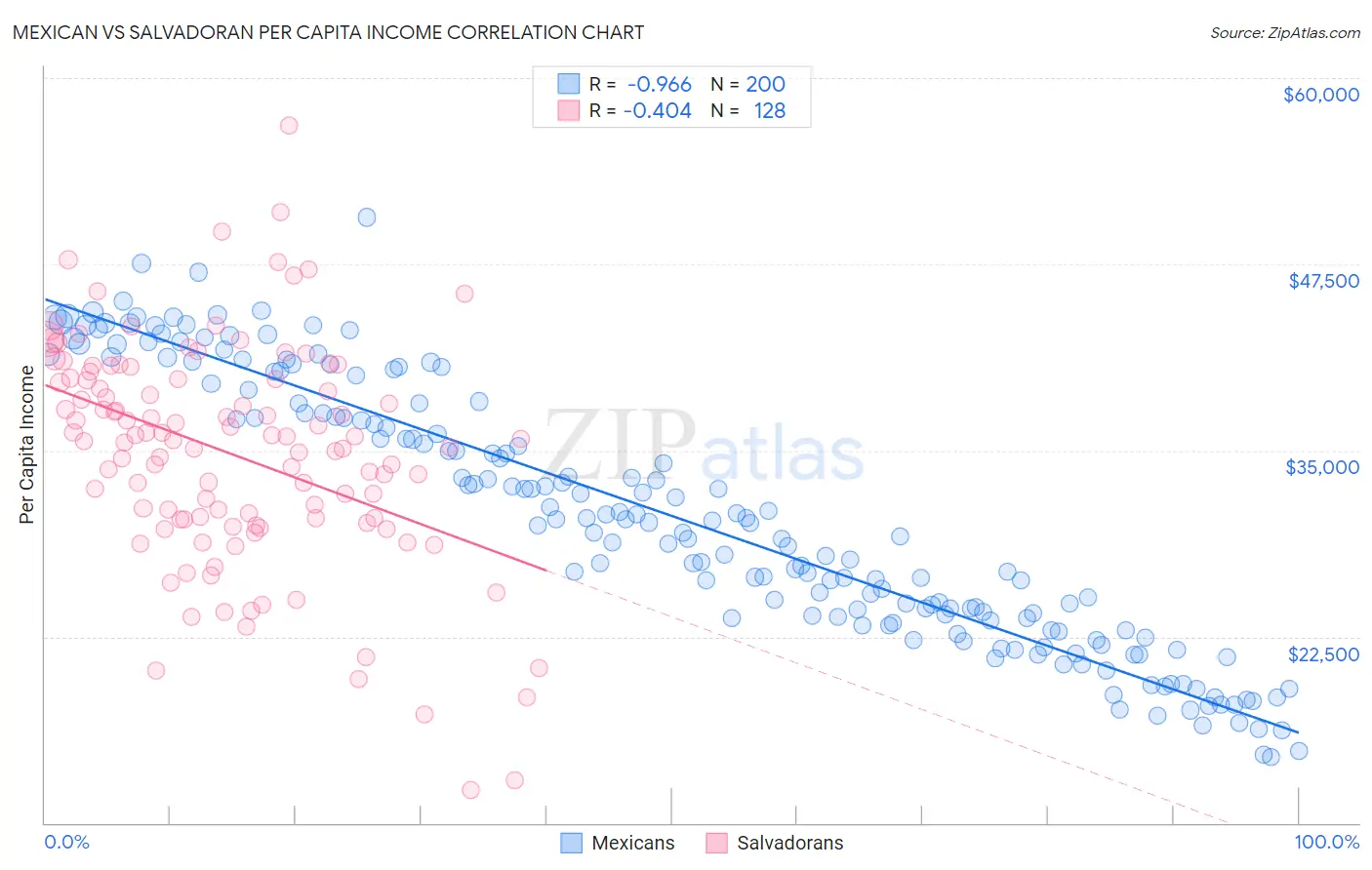 Mexican vs Salvadoran Per Capita Income