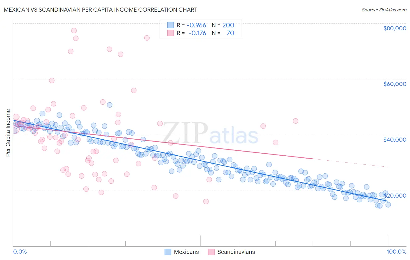 Mexican vs Scandinavian Per Capita Income