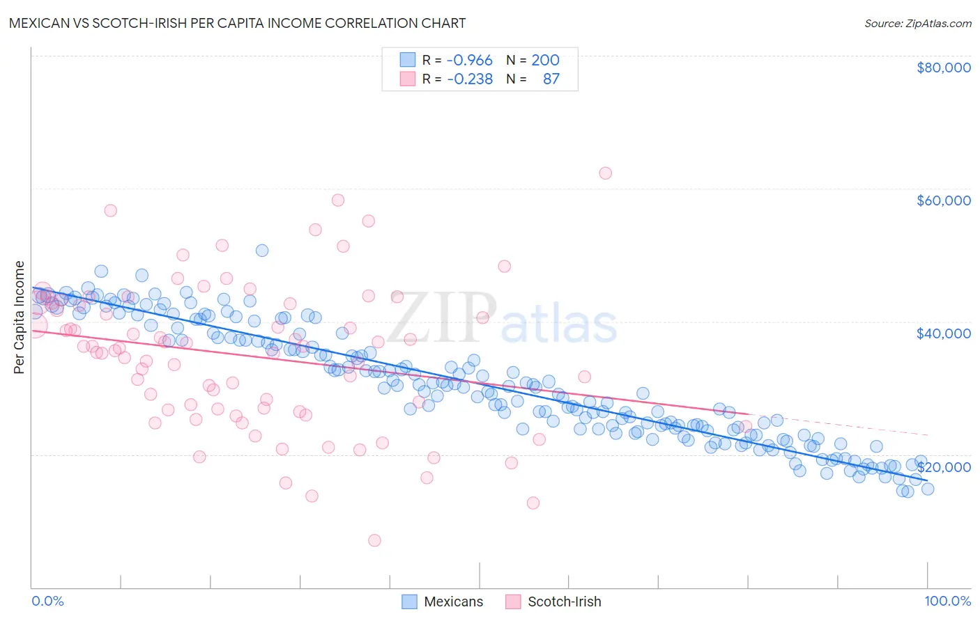 Mexican vs Scotch-Irish Per Capita Income
