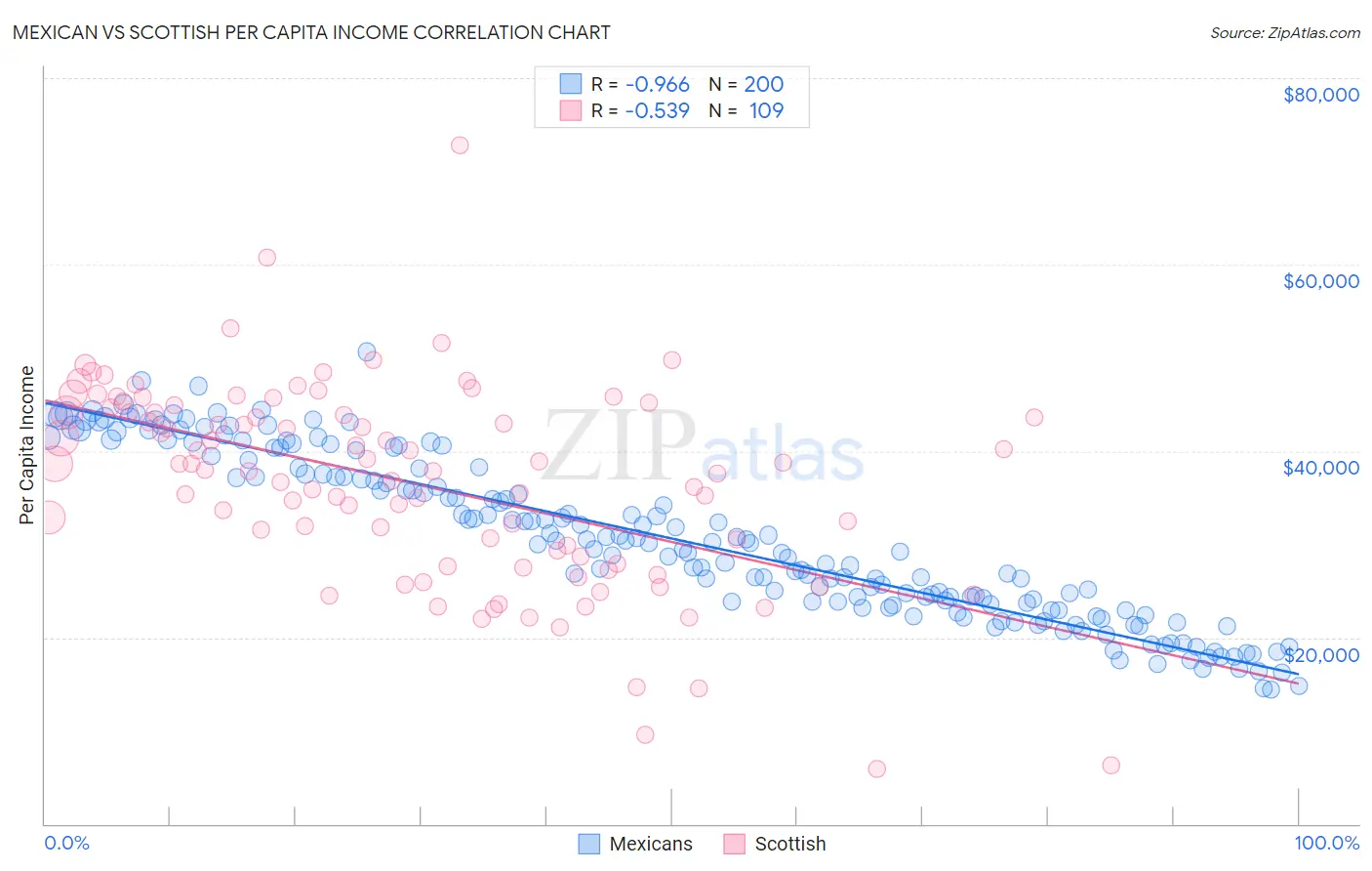 Mexican vs Scottish Per Capita Income