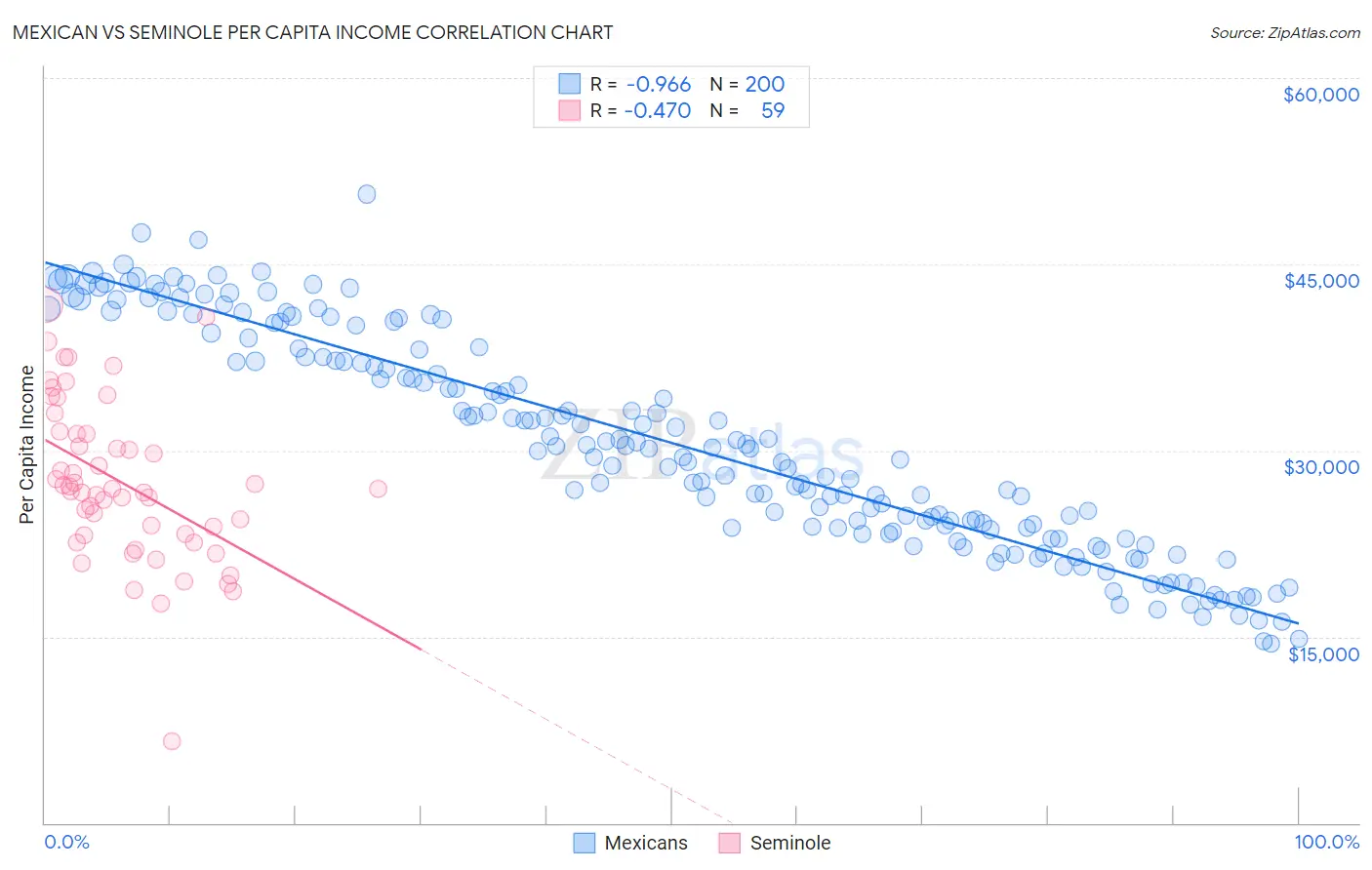 Mexican vs Seminole Per Capita Income