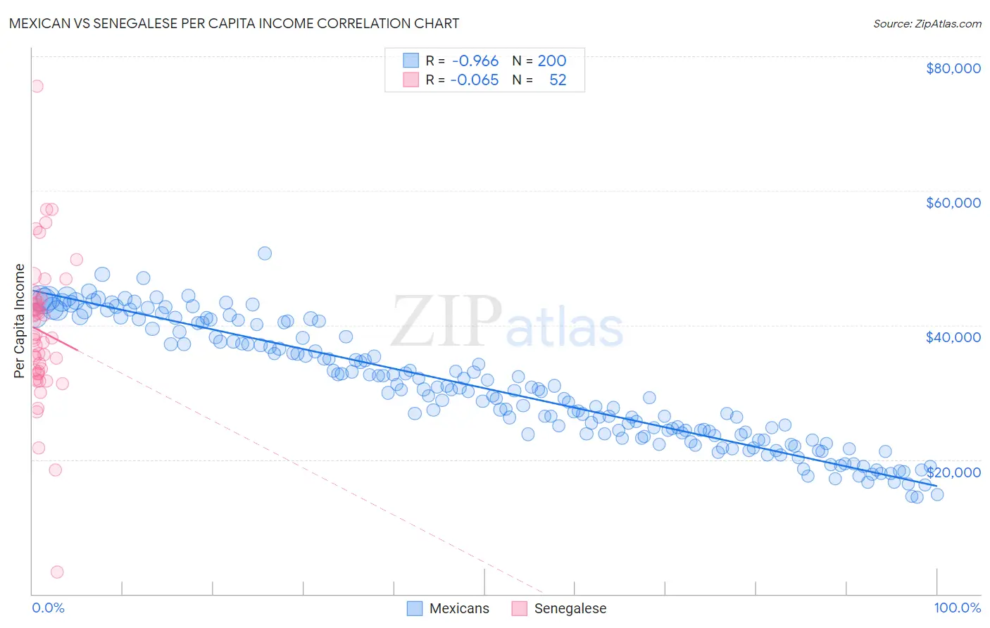 Mexican vs Senegalese Per Capita Income