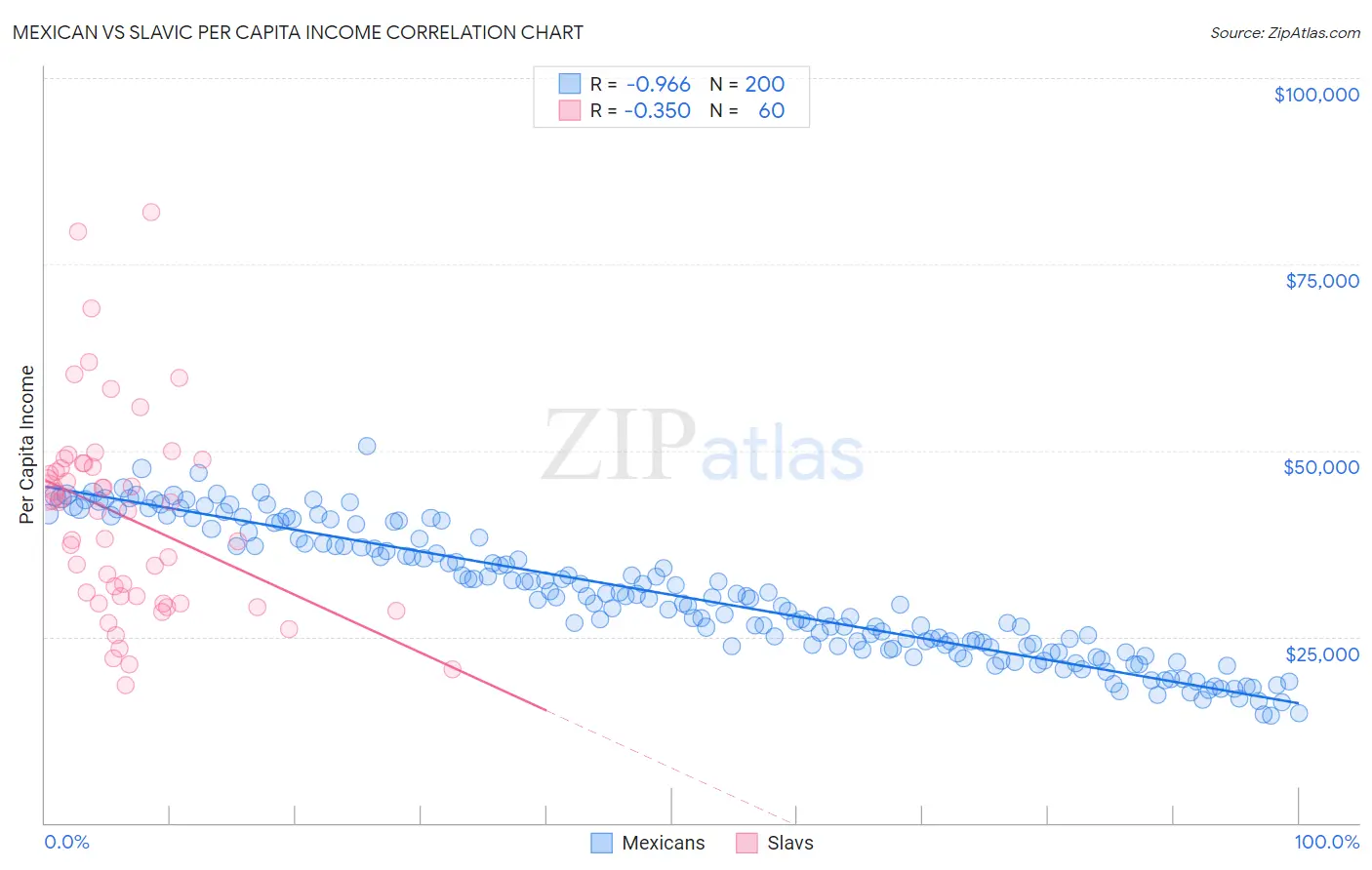 Mexican vs Slavic Per Capita Income