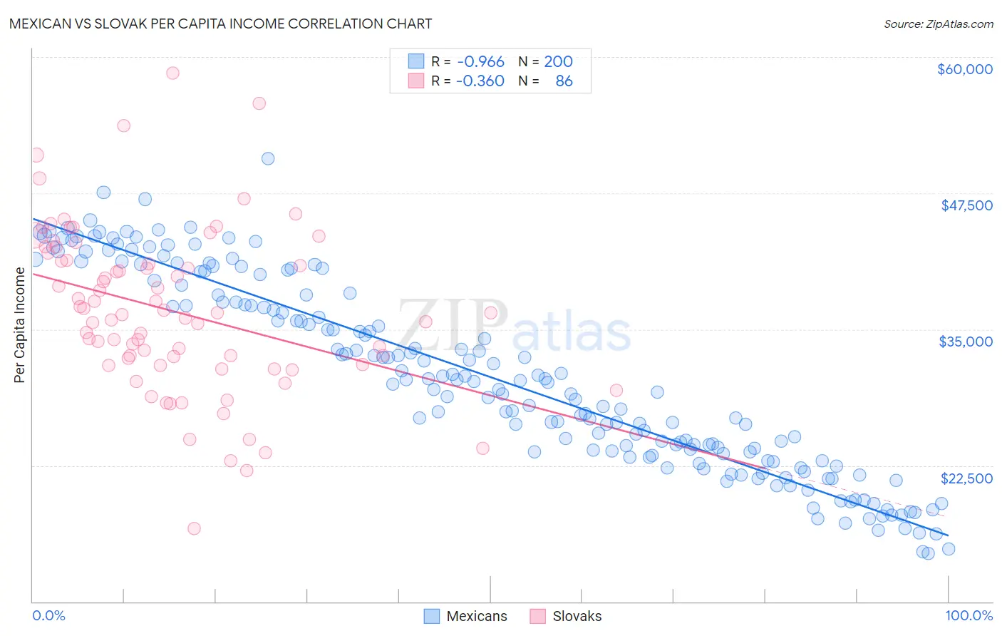 Mexican vs Slovak Per Capita Income