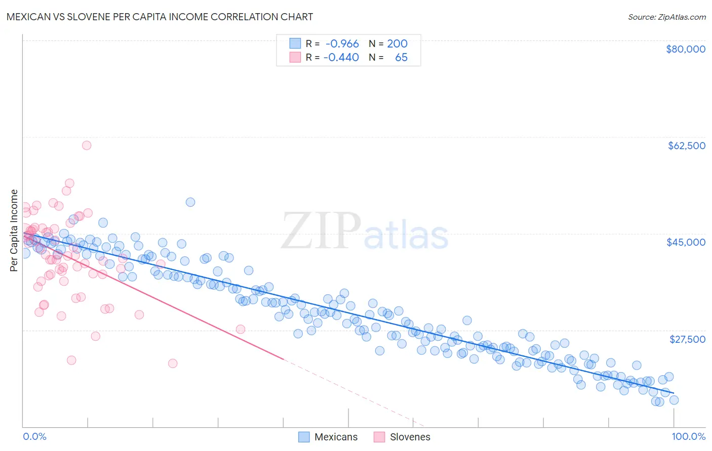 Mexican vs Slovene Per Capita Income