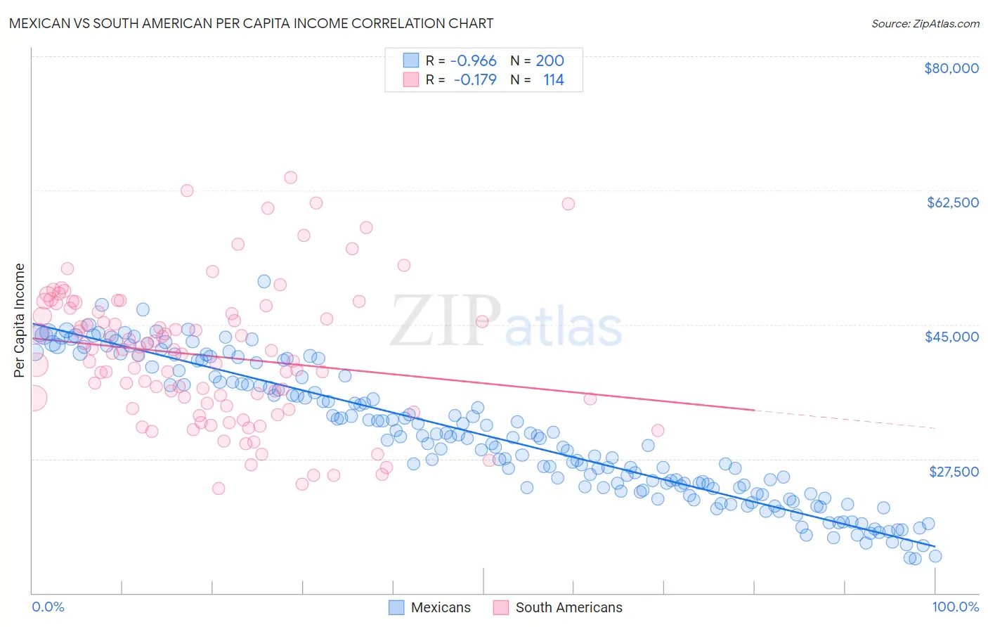 Mexican vs South American Per Capita Income