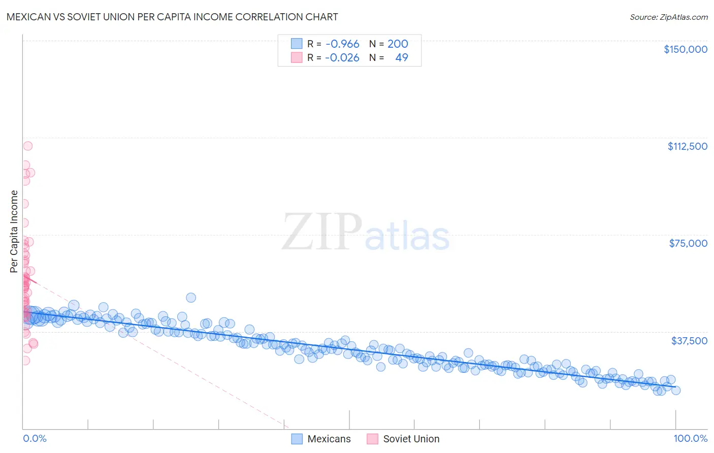 Mexican vs Soviet Union Per Capita Income