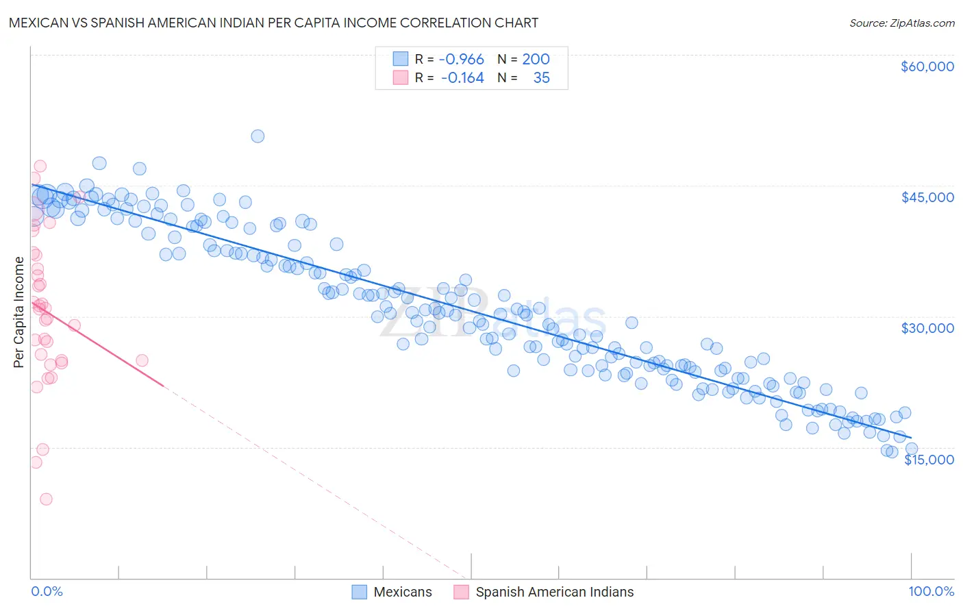 Mexican vs Spanish American Indian Per Capita Income