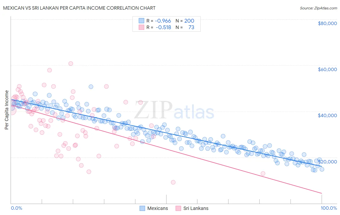 Mexican vs Sri Lankan Per Capita Income