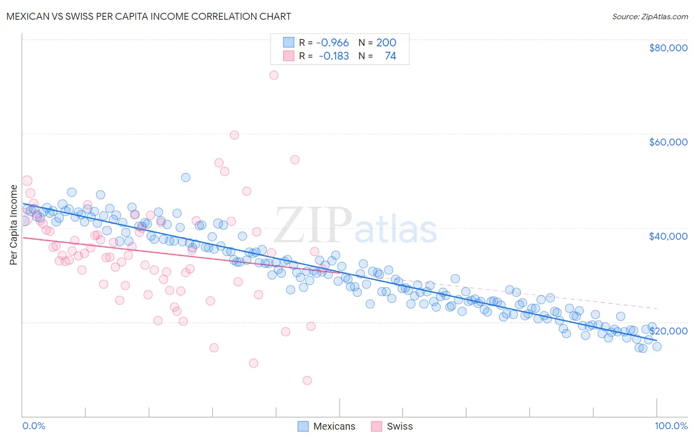 Mexican vs Swiss Per Capita Income