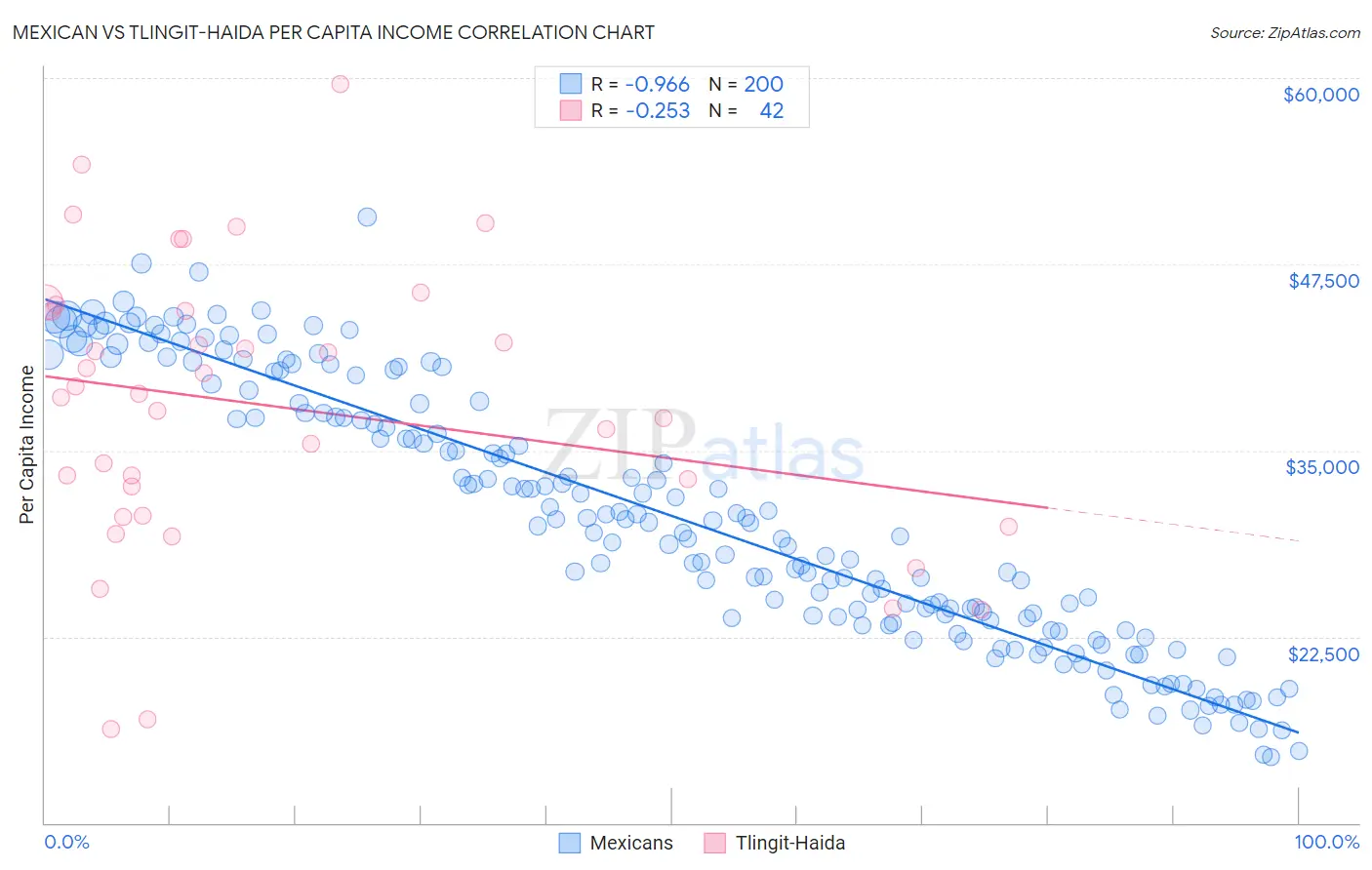 Mexican vs Tlingit-Haida Per Capita Income