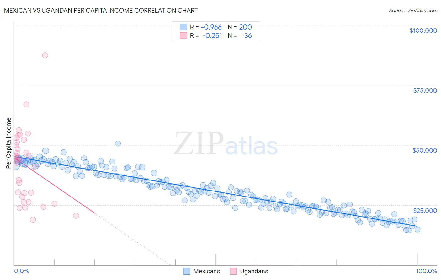 Mexican vs Ugandan Per Capita Income