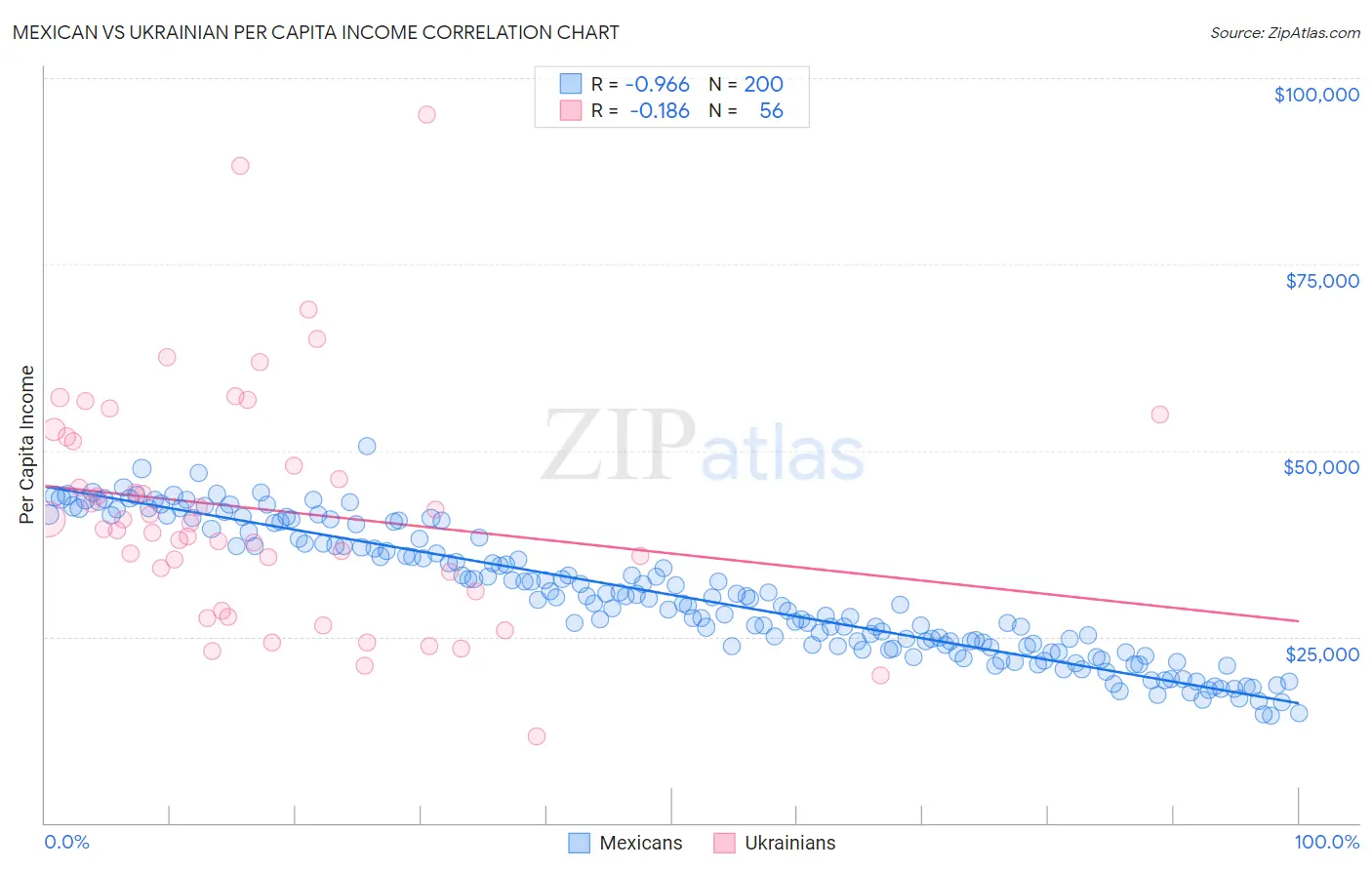 Mexican vs Ukrainian Per Capita Income