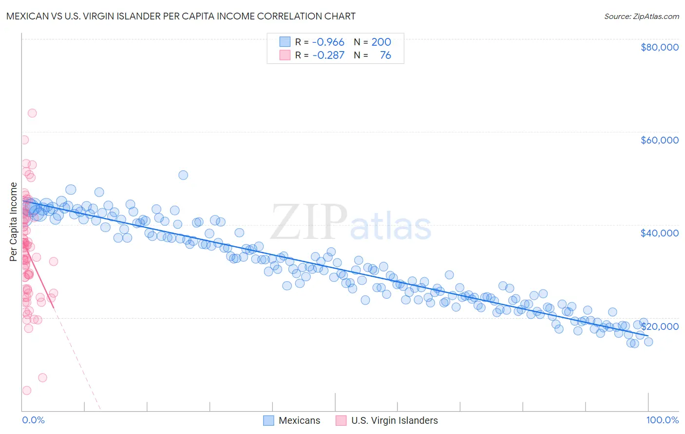 Mexican vs U.S. Virgin Islander Per Capita Income