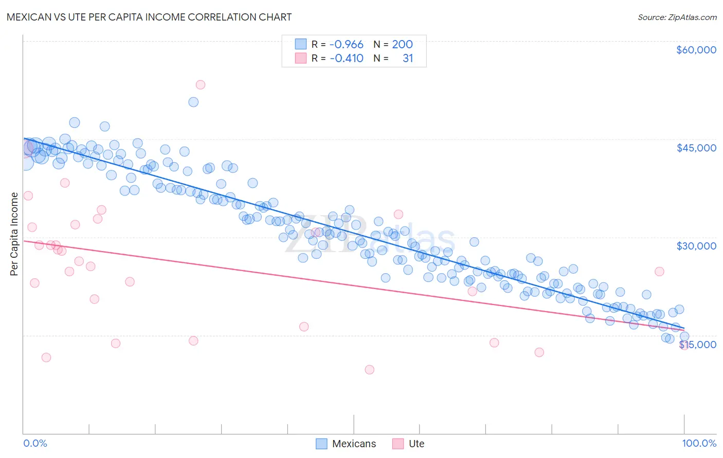 Mexican vs Ute Per Capita Income