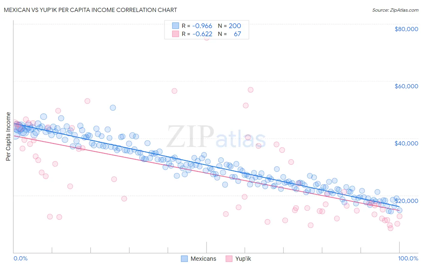 Mexican vs Yup'ik Per Capita Income