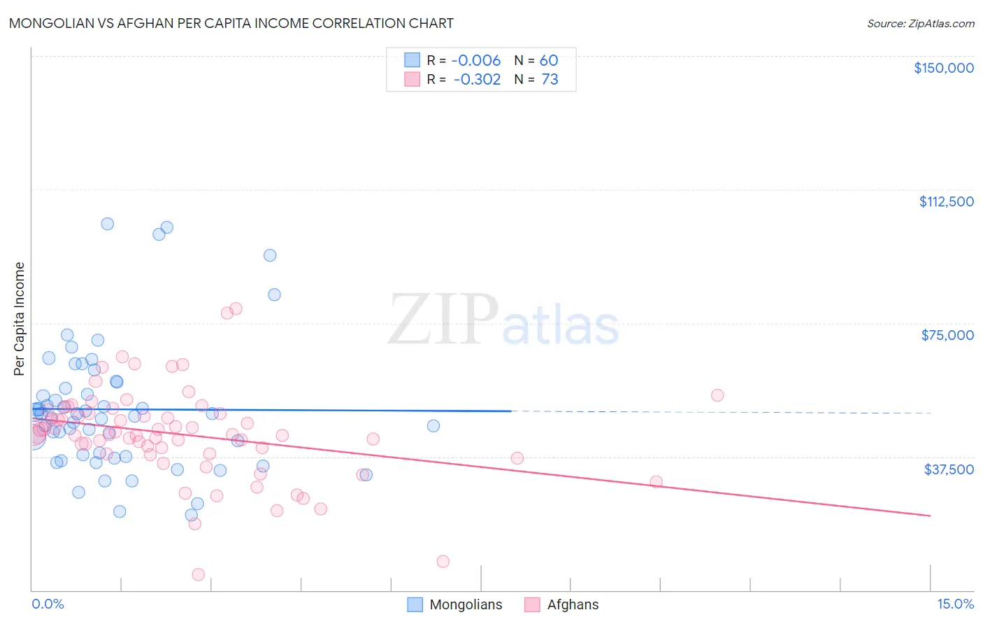 Mongolian vs Afghan Per Capita Income