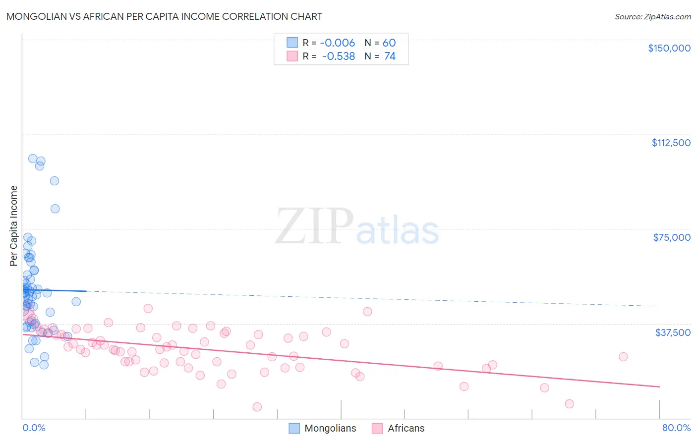Mongolian vs African Per Capita Income