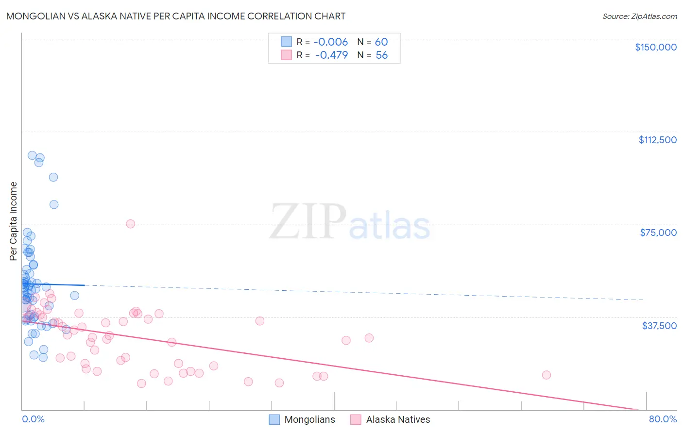 Mongolian vs Alaska Native Per Capita Income