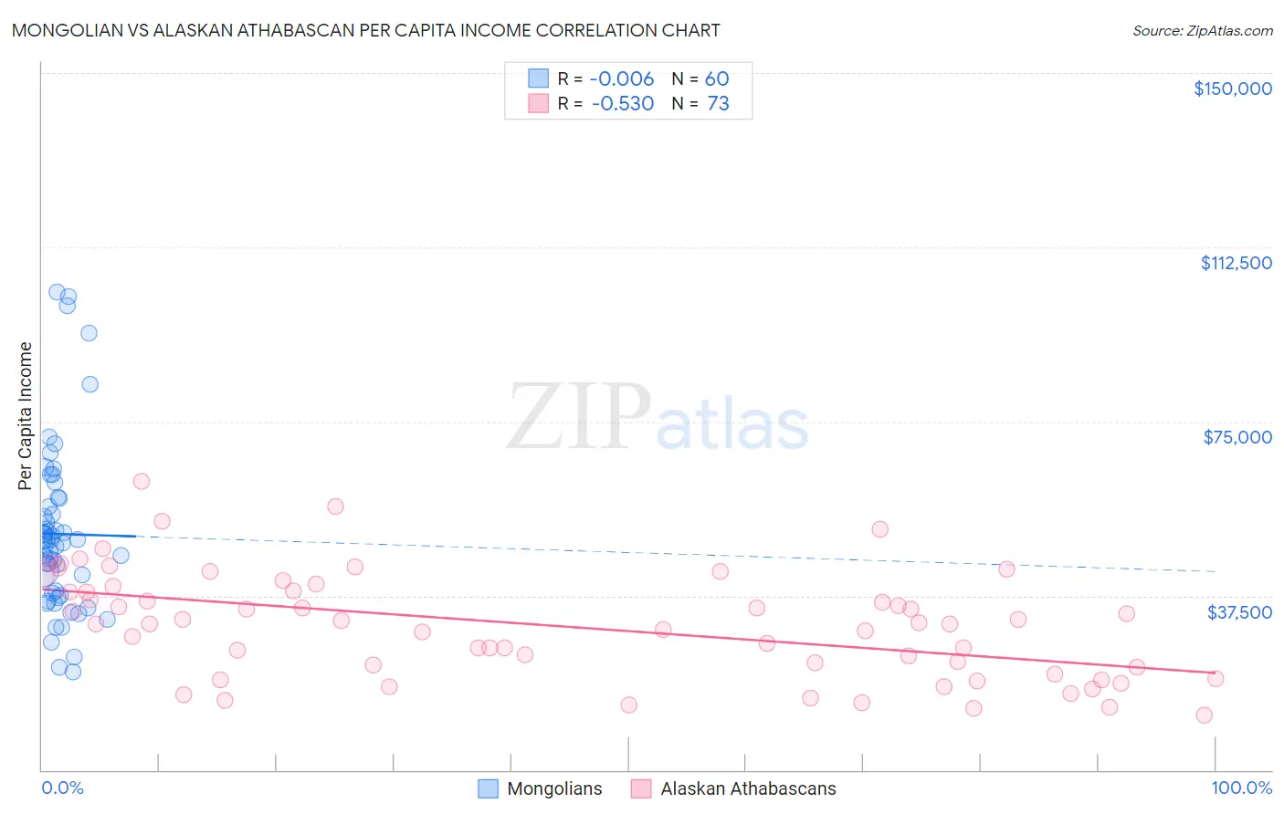 Mongolian vs Alaskan Athabascan Per Capita Income