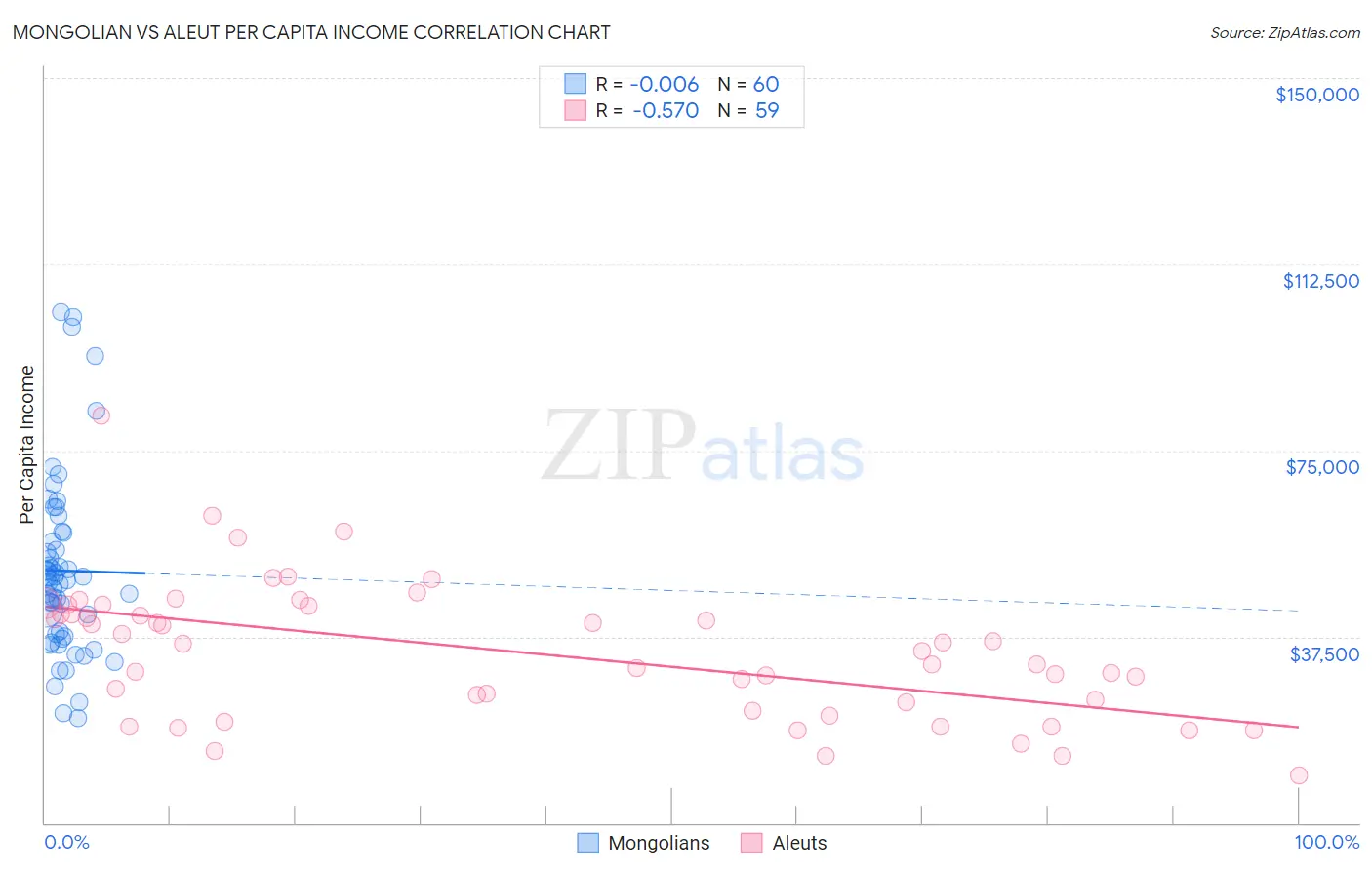 Mongolian vs Aleut Per Capita Income