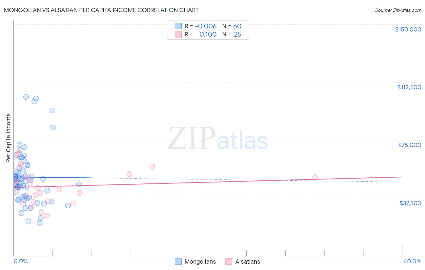 Mongolian vs Alsatian Per Capita Income