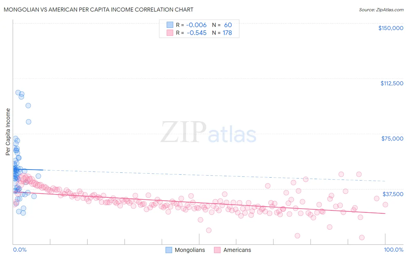 Mongolian vs American Per Capita Income