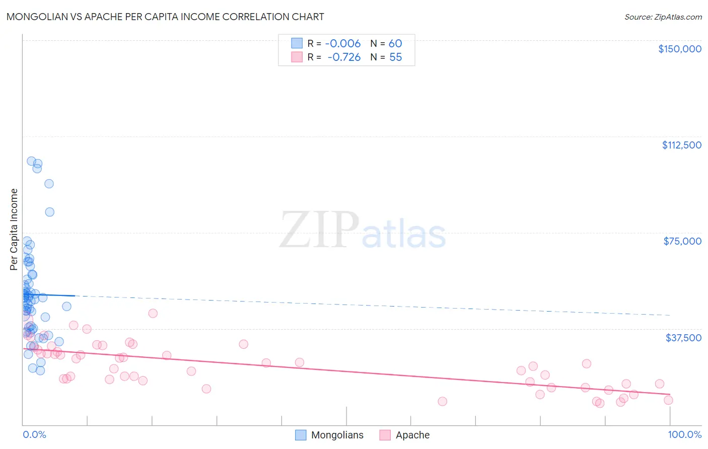 Mongolian vs Apache Per Capita Income