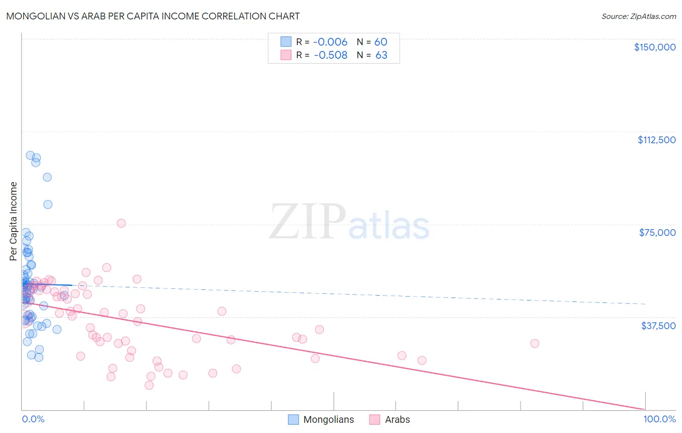 Mongolian vs Arab Per Capita Income