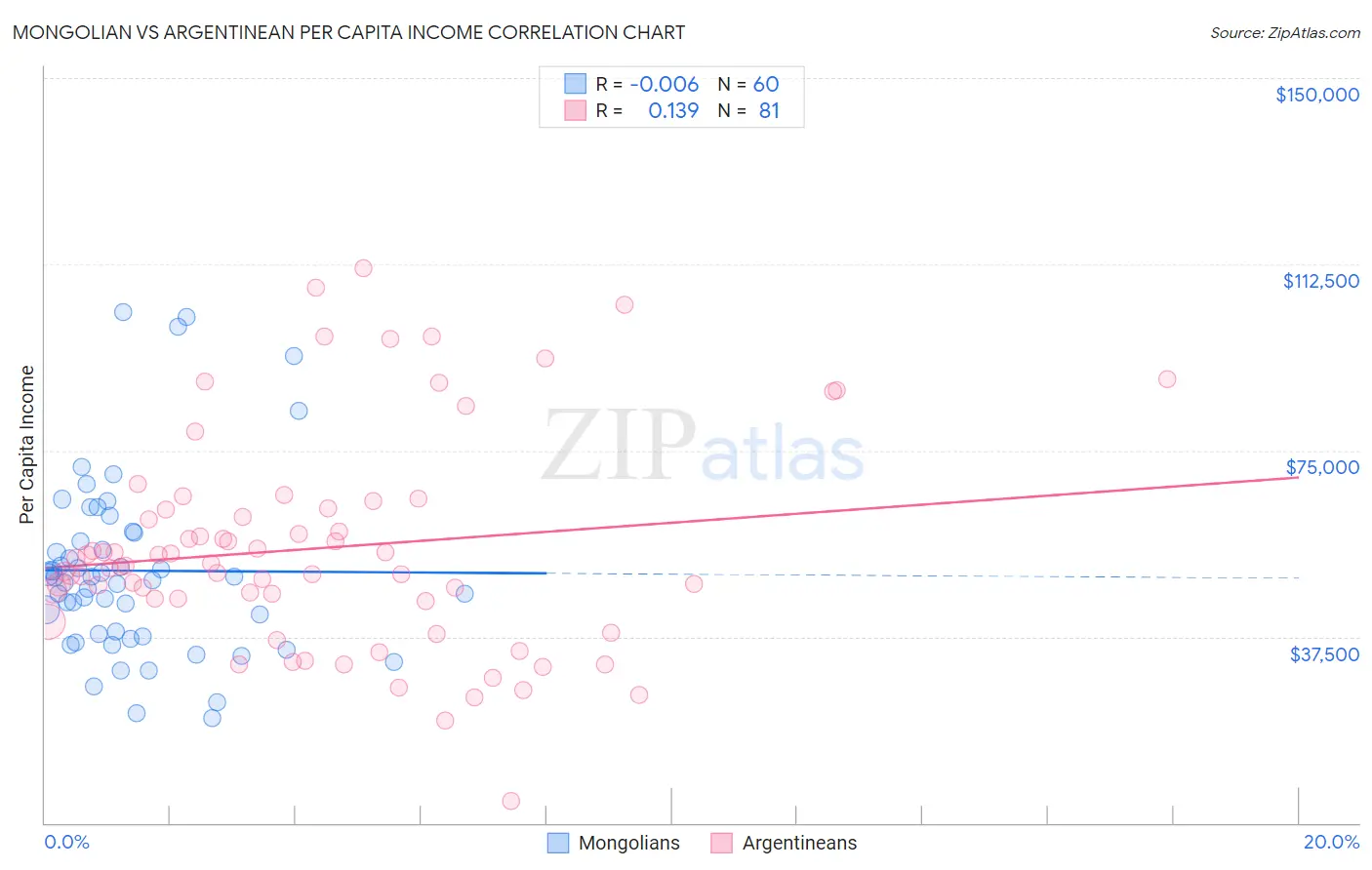 Mongolian vs Argentinean Per Capita Income