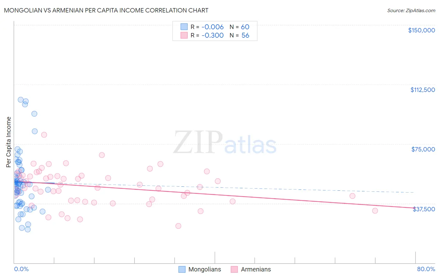 Mongolian vs Armenian Per Capita Income