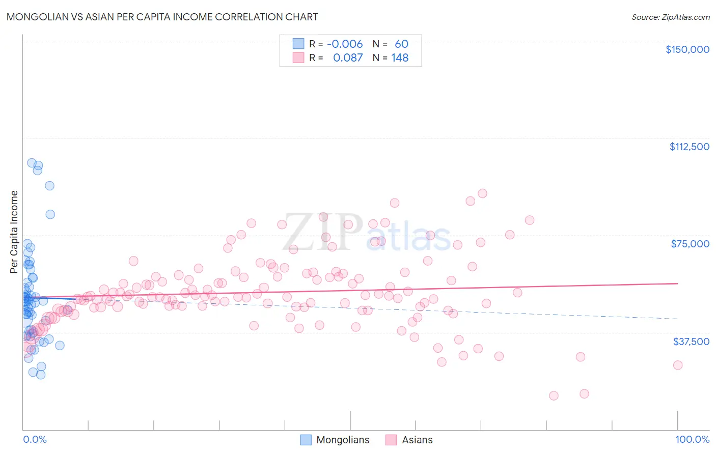 Mongolian vs Asian Per Capita Income