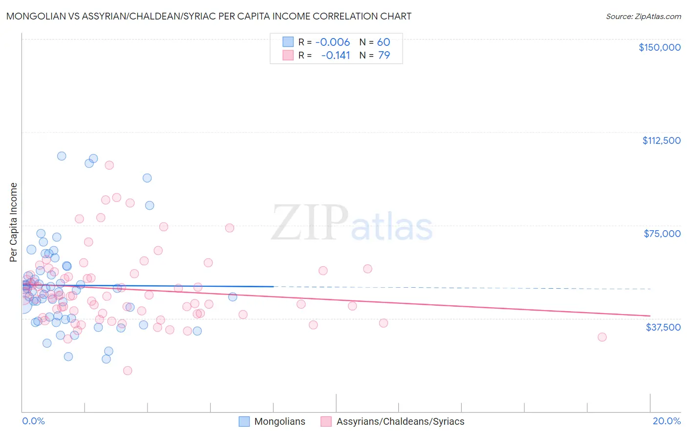 Mongolian vs Assyrian/Chaldean/Syriac Per Capita Income