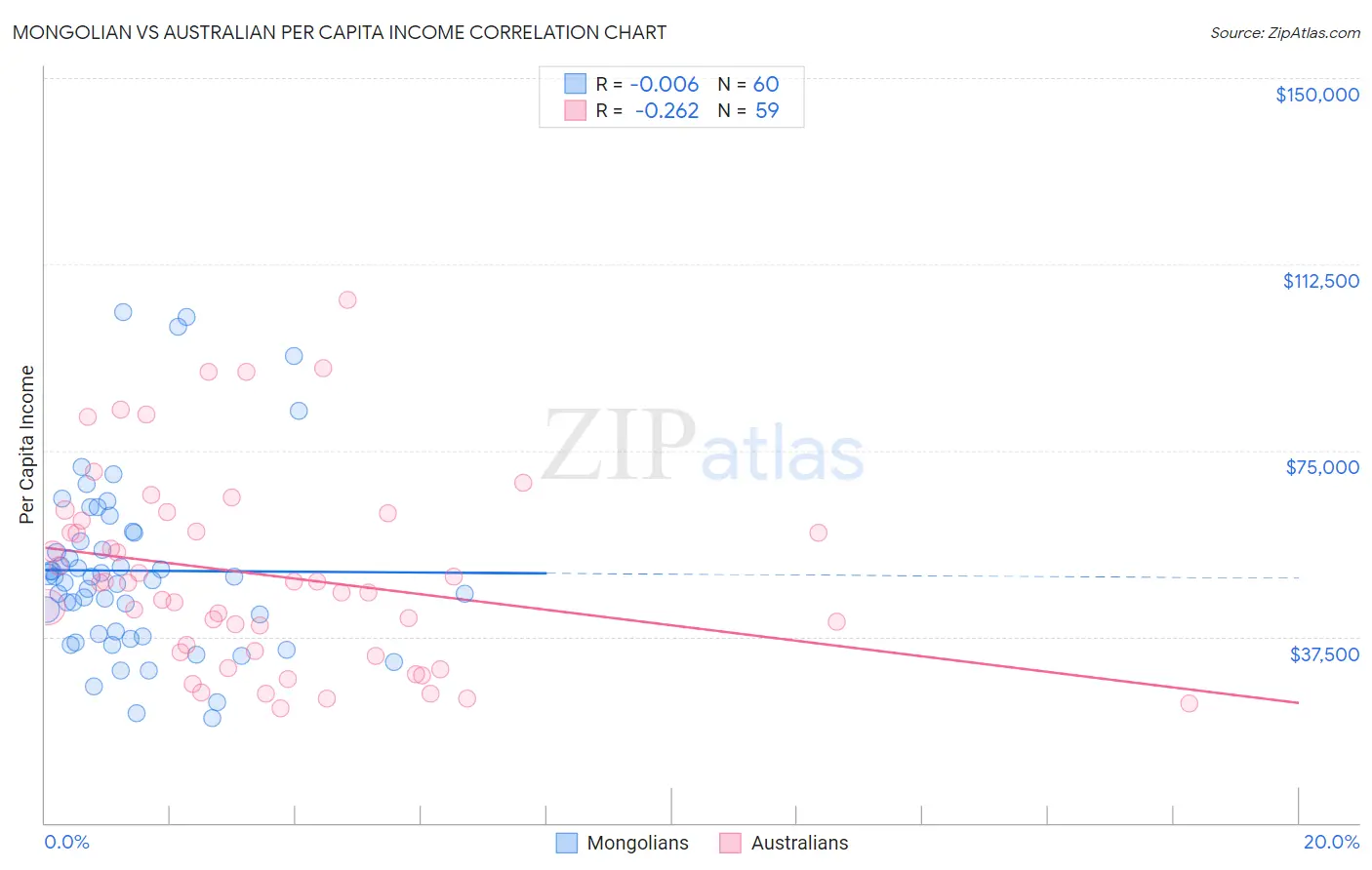 Mongolian vs Australian Per Capita Income