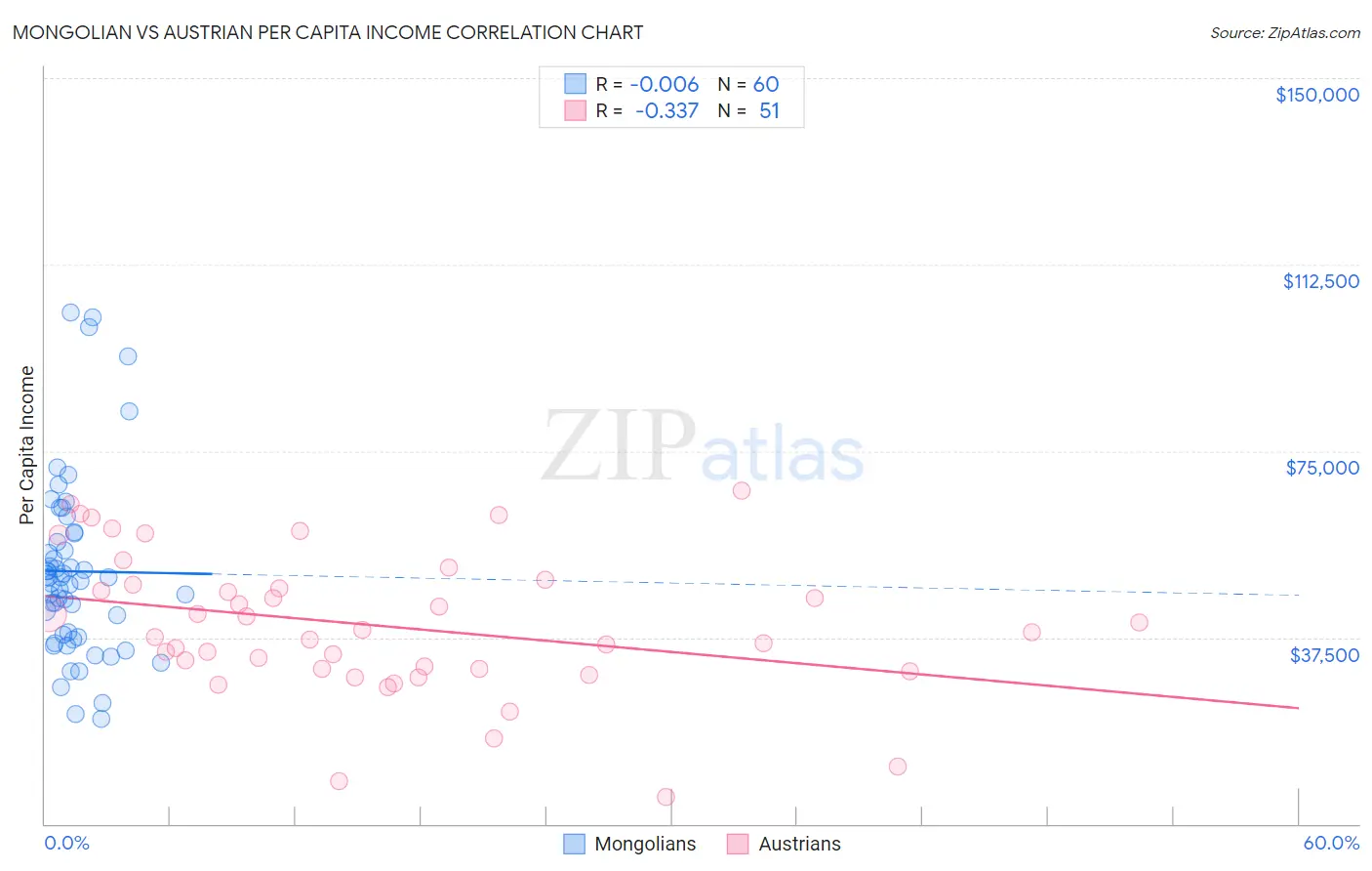 Mongolian vs Austrian Per Capita Income