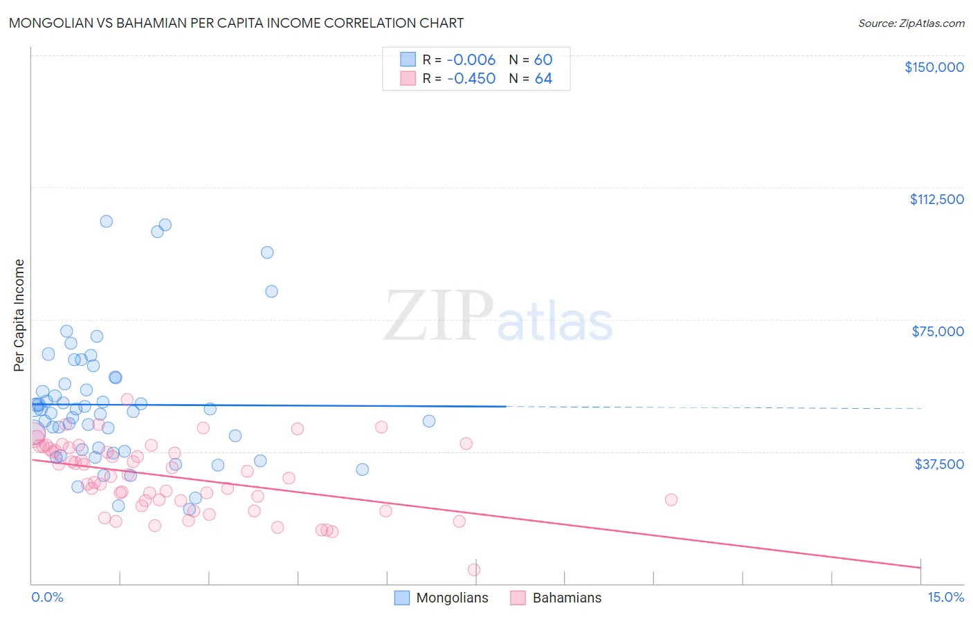 Mongolian vs Bahamian Per Capita Income