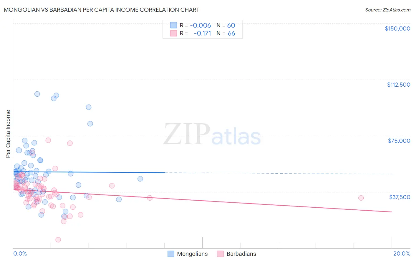 Mongolian vs Barbadian Per Capita Income