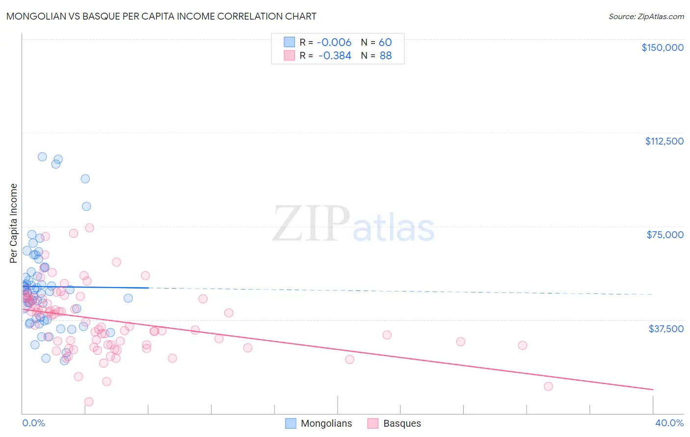 Mongolian vs Basque Per Capita Income