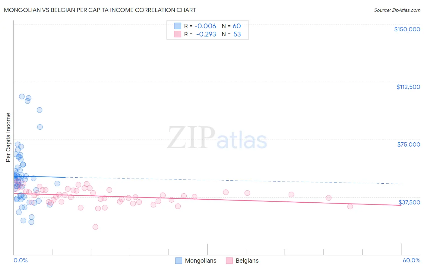 Mongolian vs Belgian Per Capita Income