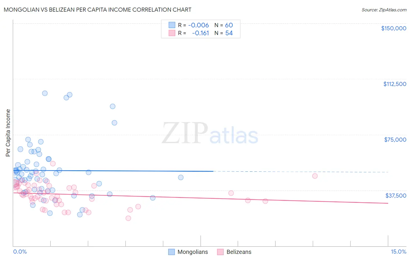 Mongolian vs Belizean Per Capita Income